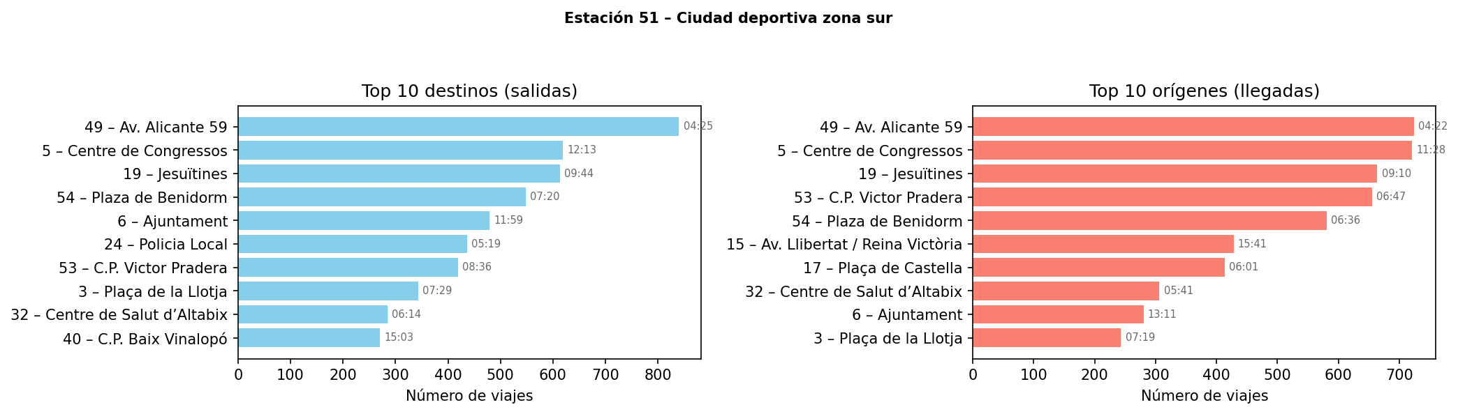 Estación 051 – Ciudad deportiva zona sur